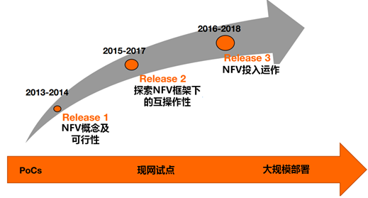 ETSI ISG NFV標準化工作主要內(nèi)容