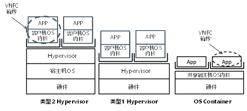 NFV框架對Hypervisor與容器等虛擬化技術(shù)的支持
