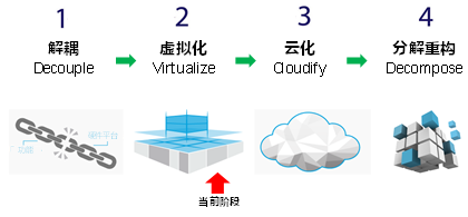 NFV發(fā)展的四個階段