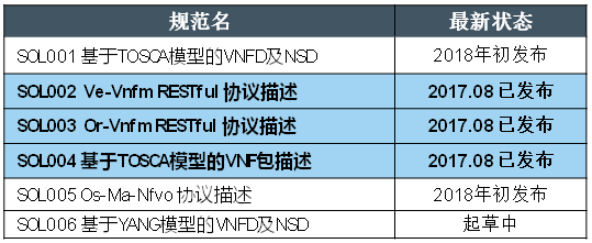 ETSI NFV Stage 3階段支持互操作的關(guān)鍵標準規(guī)范