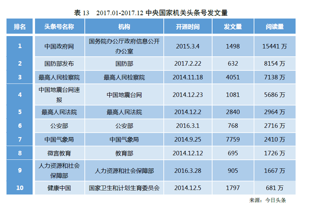 2017.01-2017.12中央國家機關(guān)頭條號發(fā)文量