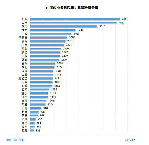 中國內(nèi)地各省政務(wù)頭條號數(shù)量分布