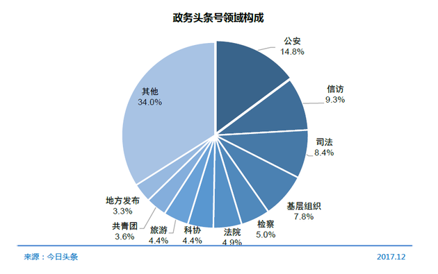 政務(wù)頭條號領(lǐng)域構(gòu)成