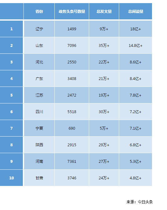 2017.01-2017.12閱讀量排行前十的省、自治區(qū)和直轄市情況