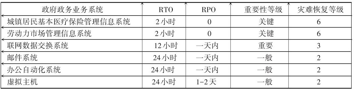 政務(wù)系統(tǒng)及其RTO、RPO、重要性等級和災(zāi)難恢復(fù)目標(biāo)
