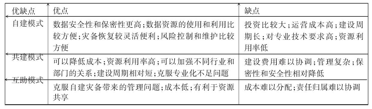 自建模式、共建模式、互助模式及外包模式的優(yōu)缺點(diǎn)比較
