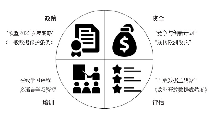 歐洲開(kāi)放政府?dāng)?shù)據(jù)共建共享模式四要素