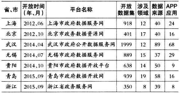 國內(nèi)省、市政府數(shù)據(jù)開放平臺一覽表