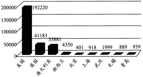 美國(guó)等國(guó)家及我國(guó)部分城市政府開(kāi)放數(shù)據(jù)集個(gè)數(shù)比較