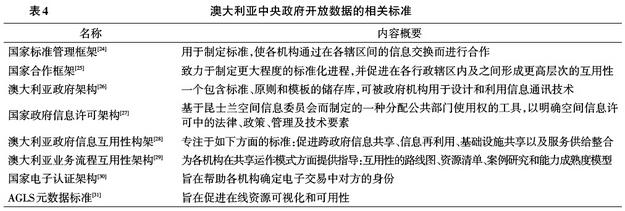 澳大利亞中央政府開放數(shù)據(jù)的相關(guān)標(biāo)準(zhǔn)