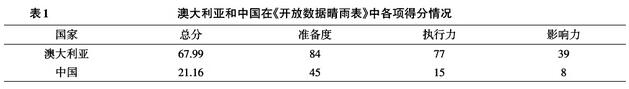 澳大利亞和中國(guó)在《開放數(shù)據(jù)晴雨表》中各項(xiàng)得分情況