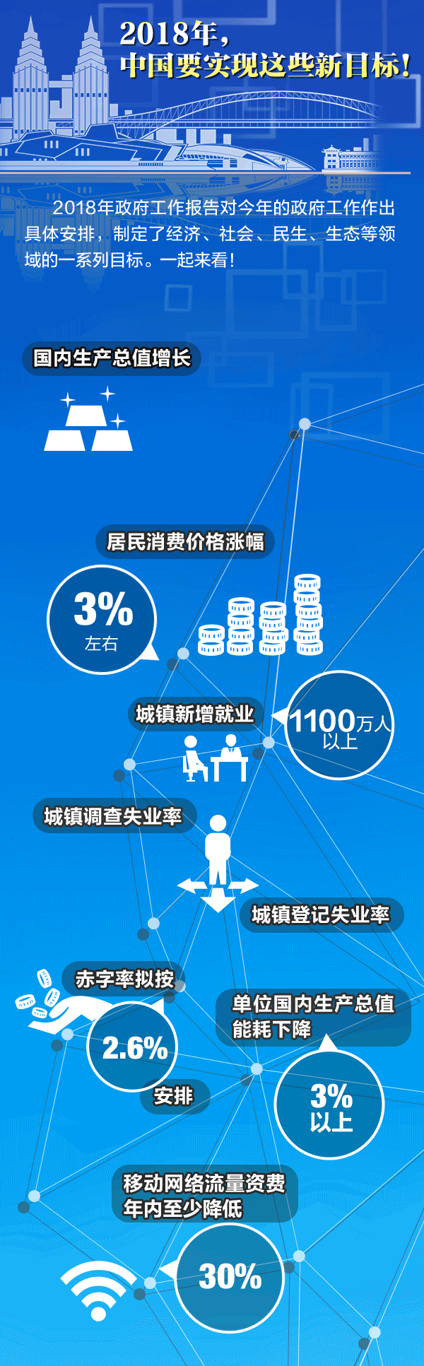 2018年政府工作報告