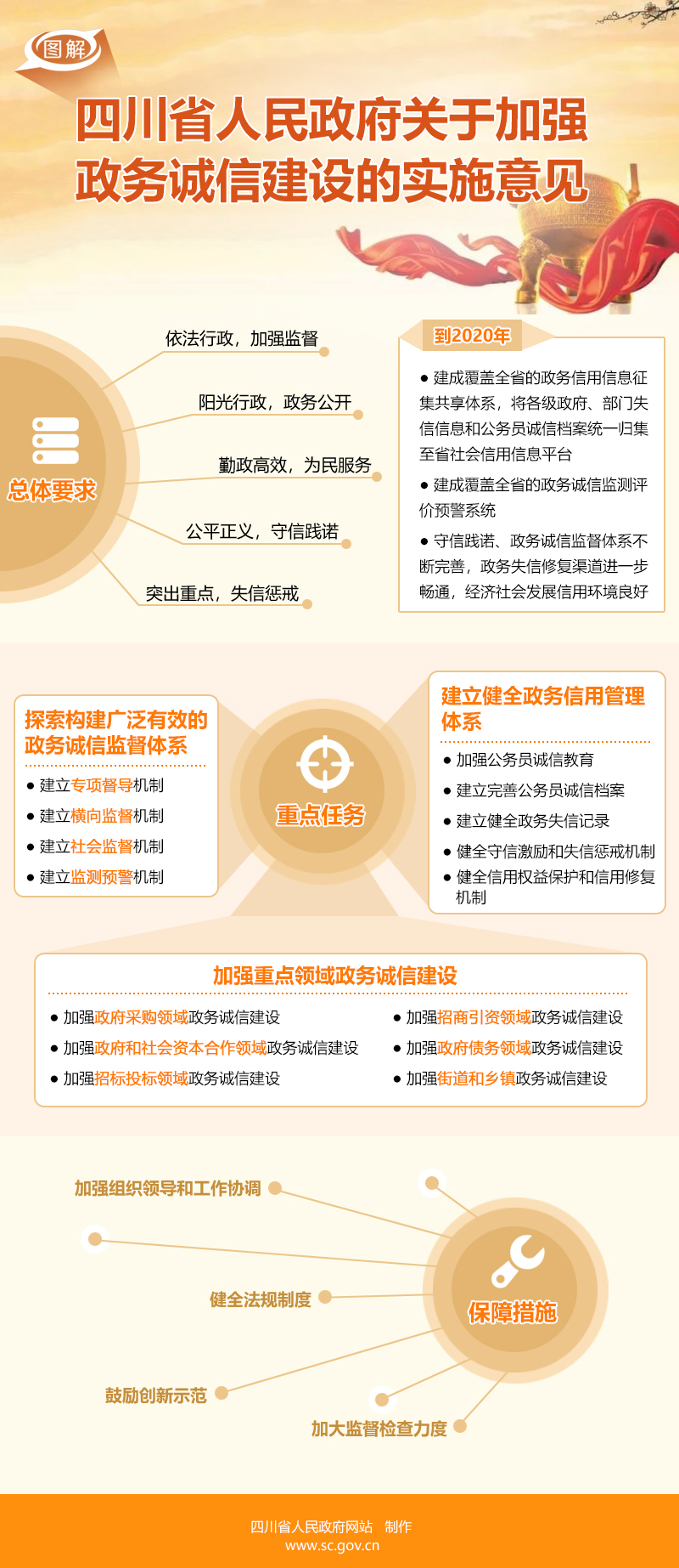 圖解：《四川省人民政府關(guān)于加強政務(wù)誠信建設(shè)的實施意見》