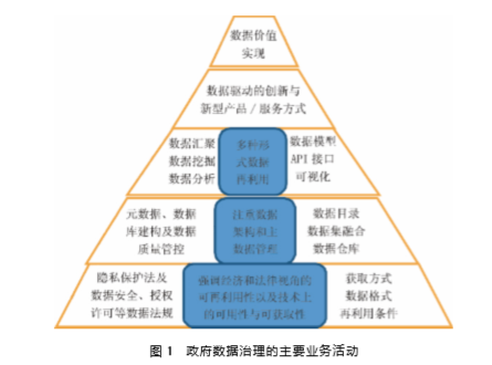 政府?dāng)?shù)據(jù)治理的主要業(yè)務(wù)活動(dòng)
