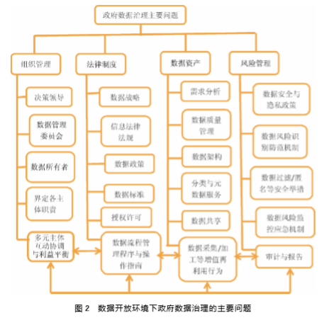 數(shù)據(jù)開(kāi)放環(huán)境下政府?dāng)?shù)據(jù)治理的主要問(wèn)題