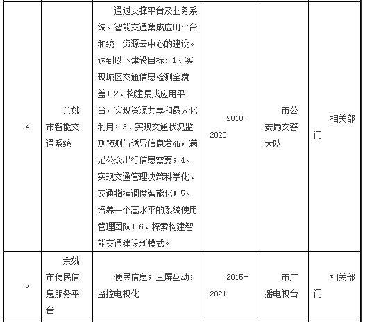 智慧城市重點項目一覽表