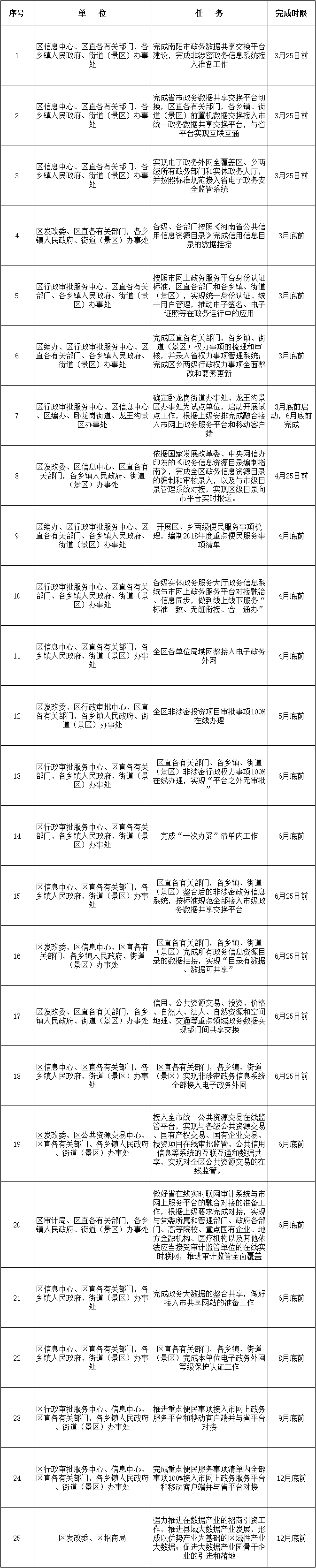 臥龍區(qū)2018年“互聯(lián)網(wǎng)+政務(wù)運行”任務(wù)清單