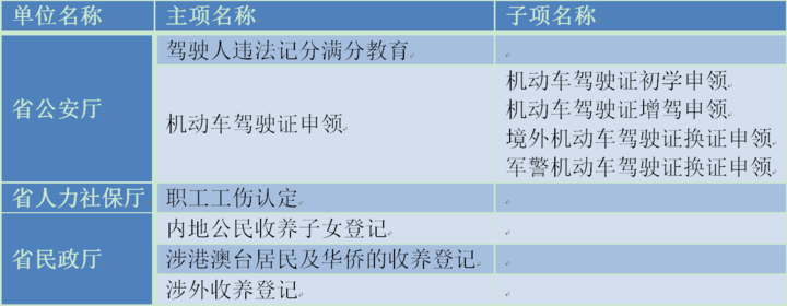 最多跑一次例外事項(xiàng)清單.png 最多跑一次例外事項(xiàng)清單.png