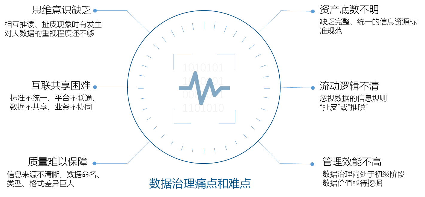 數(shù)據(jù)治理痛點(diǎn)和難點(diǎn)