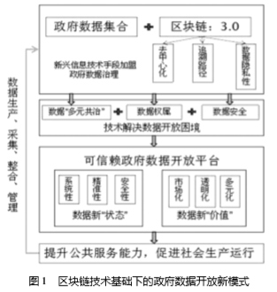 區(qū)塊鏈技術基礎下的政府數據開放新模式