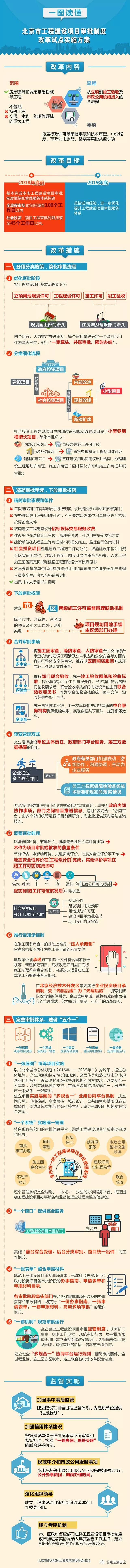 一圖讀懂北京市工程建設(shè)項目審批制度改革試點方案.jpg