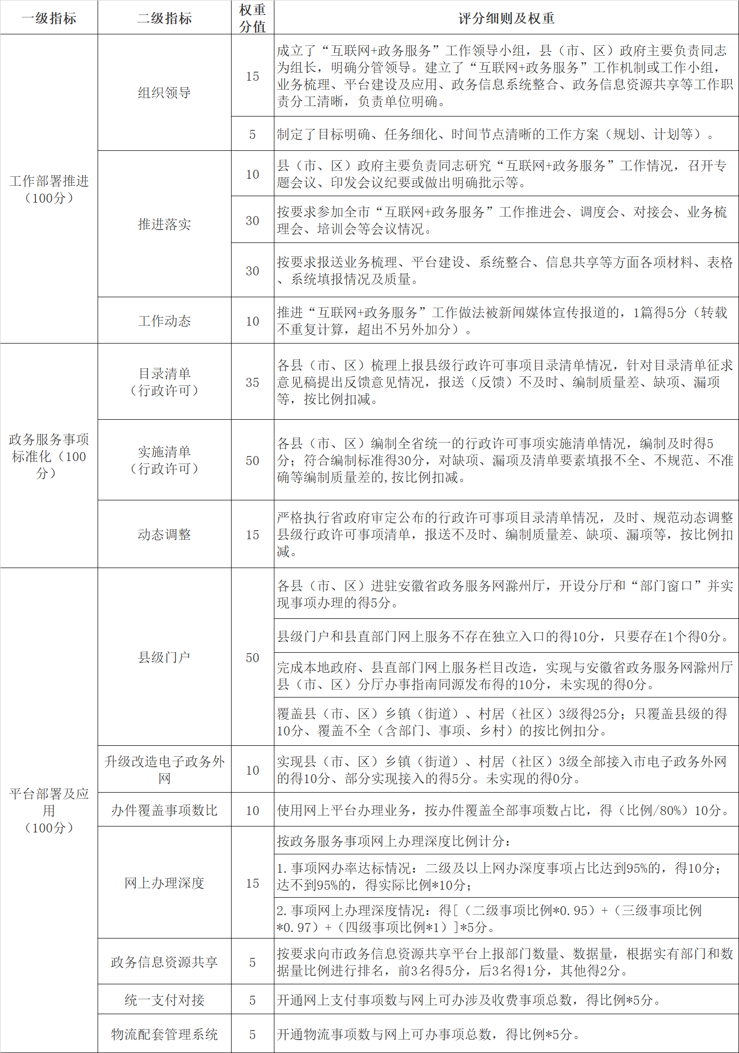 各縣（市、區(qū)）“互聯(lián)網(wǎng)+政務(wù)服務(wù)”工作考核指標(biāo)及評(píng)分細(xì)則.png