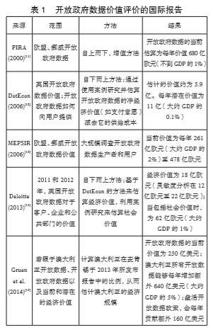 開放政府?dāng)?shù)據(jù)價(jià)值評(píng)價(jià)的國(guó)際報(bào)告