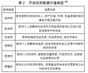 開放政府?dāng)?shù)據(jù)價(jià)值類型
