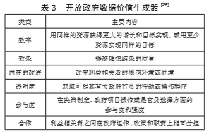 開放政府?dāng)?shù)據(jù)價(jià)值生成器