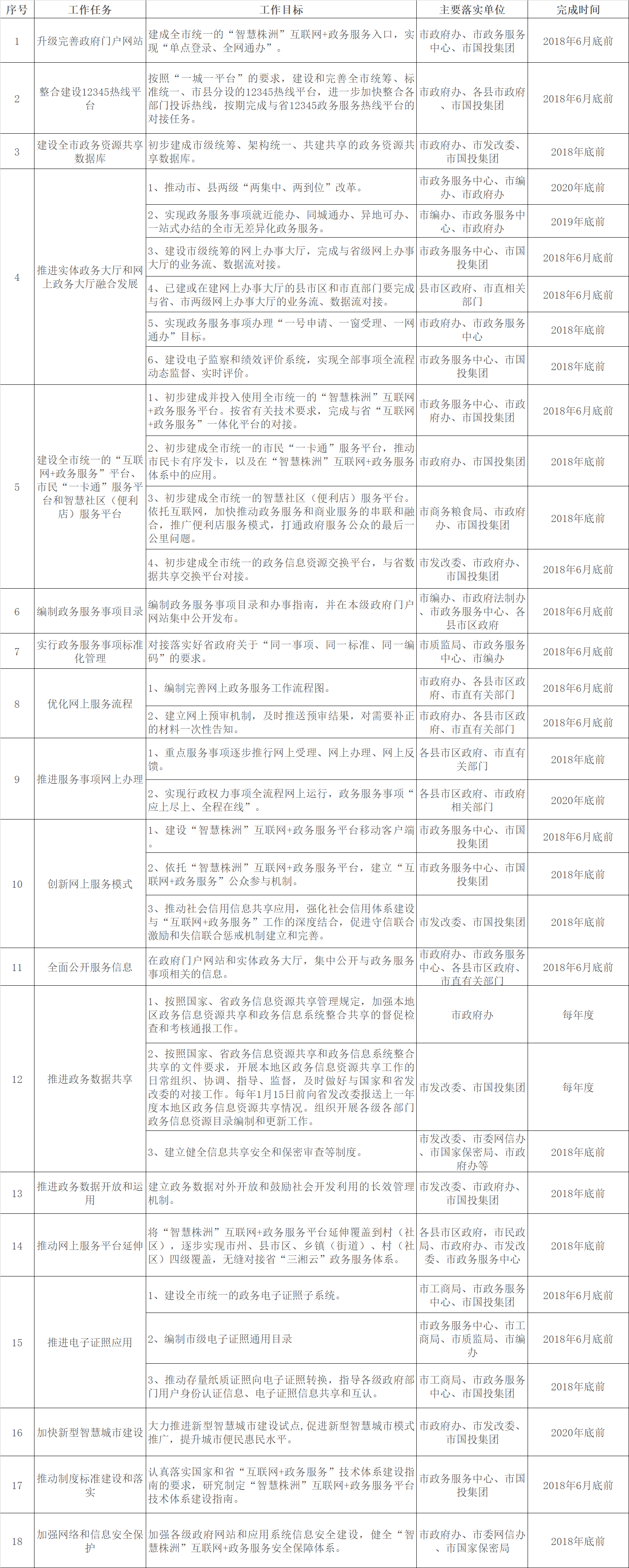 株洲市加快推進(jìn)“互聯(lián)網(wǎng)+政務(wù)服務(wù)”工作重點(diǎn)任務(wù)分工表.png