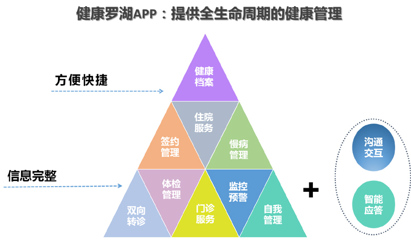 健康羅湖APP主要功能