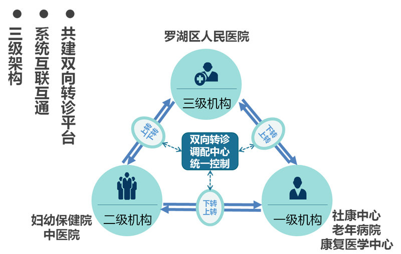 雙向轉(zhuǎn)診三級(jí)架構(gòu)