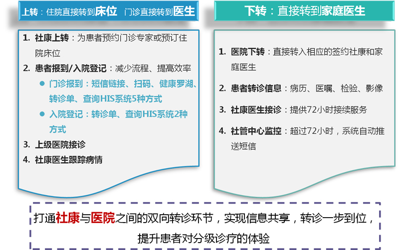 雙向轉(zhuǎn)診流程