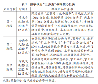 浙江數(shù)字政府“三步走”戰(zhàn)略核心任務(wù)