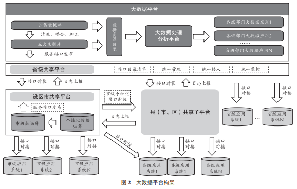 大數(shù)據(jù)平臺架構