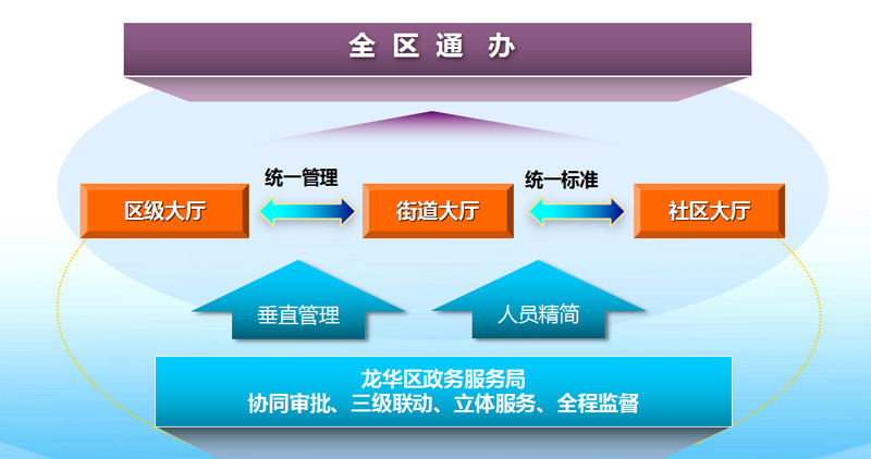 整合三級(jí)窗口人員率先實(shí)現(xiàn)“六個(gè)統(tǒng)一”