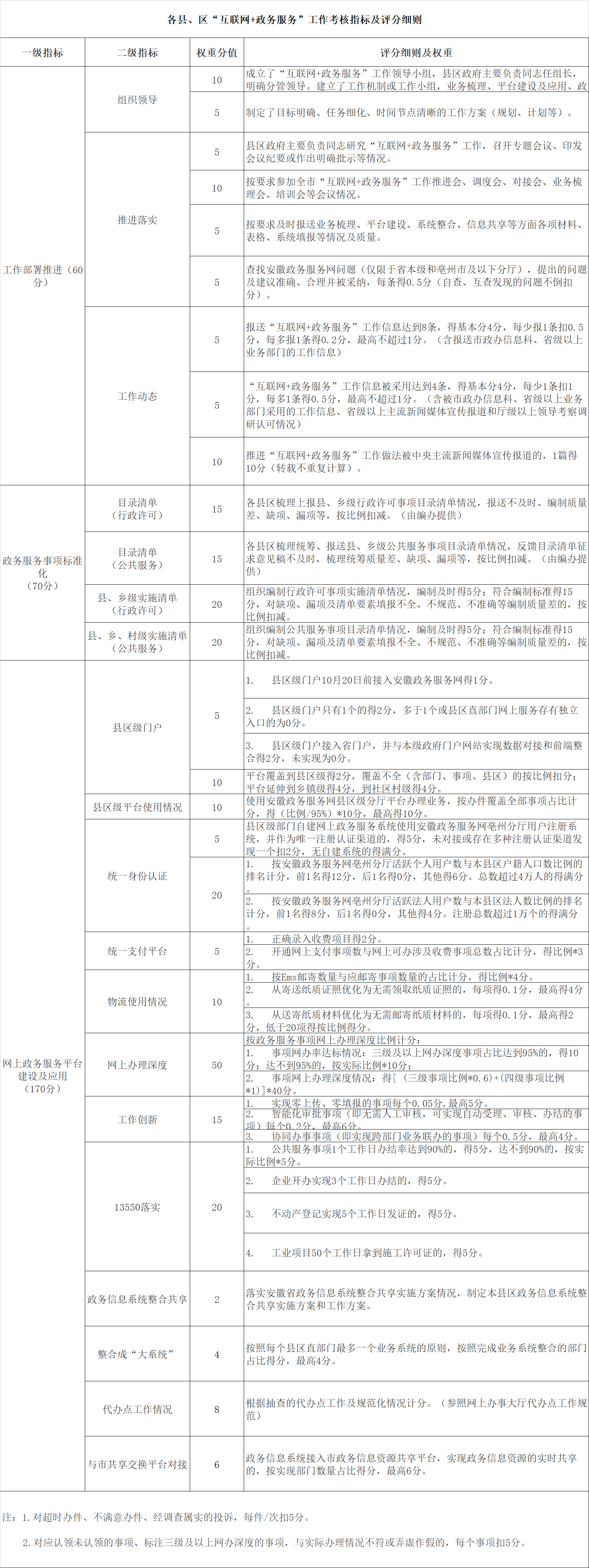 各縣、區(qū)“互聯(lián)網(wǎng)+政務(wù)服務(wù)”工作考核指標(biāo)及評分細(xì)則.png