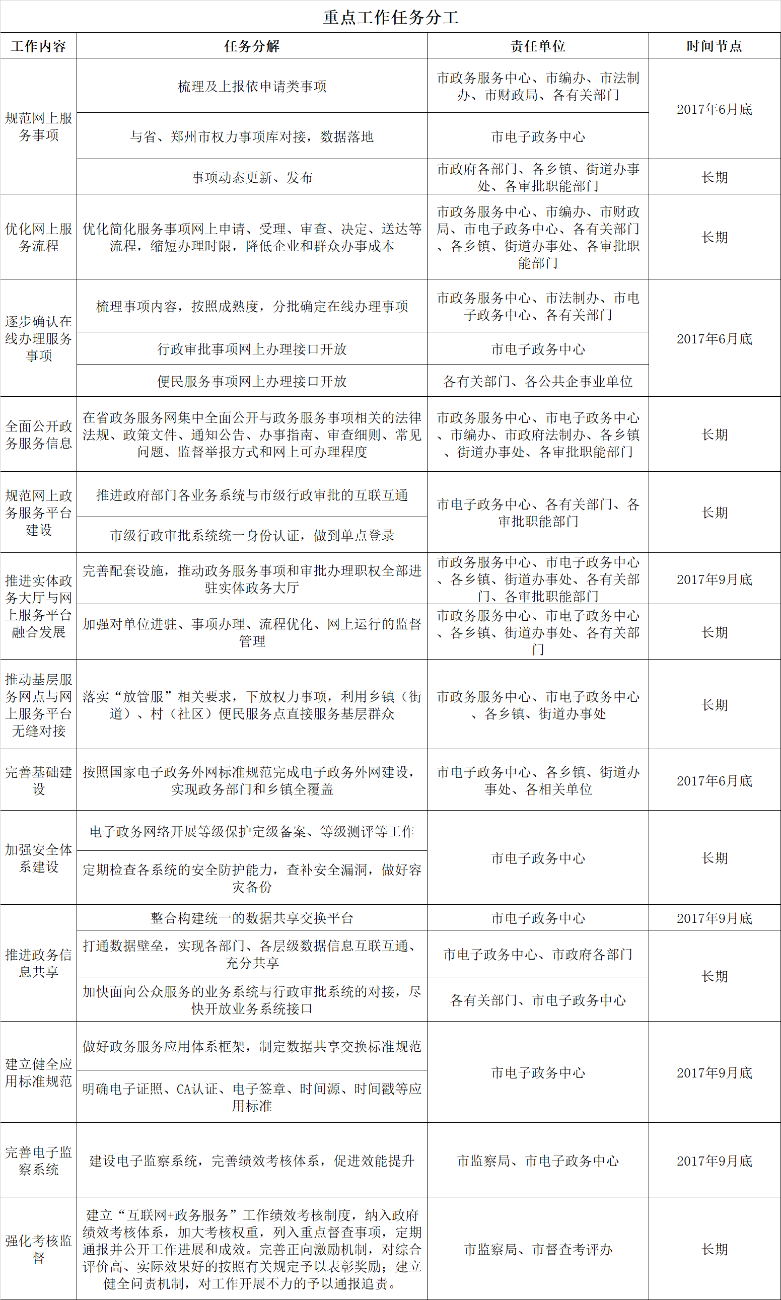 重點(diǎn)工作任務(wù)分工.png