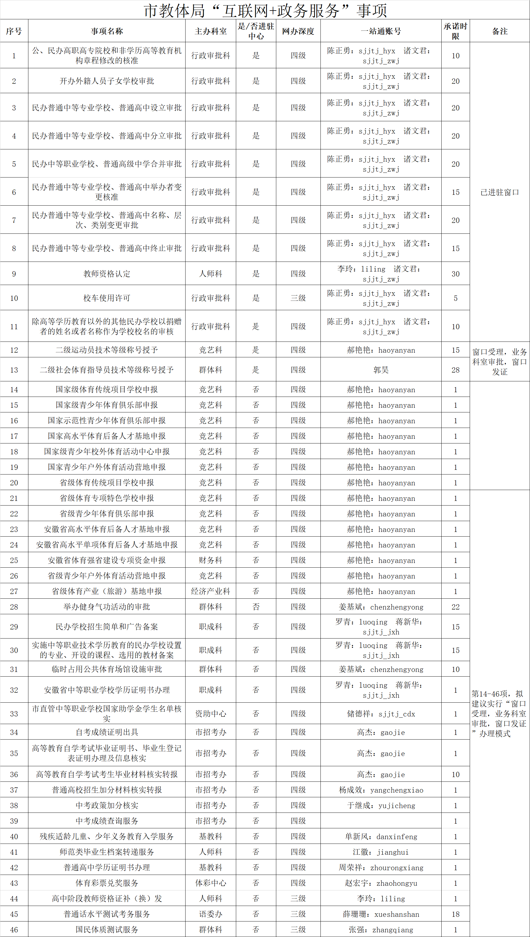 市教體局“互聯(lián)網(wǎng)+政務(wù)服務(wù)”事項.png