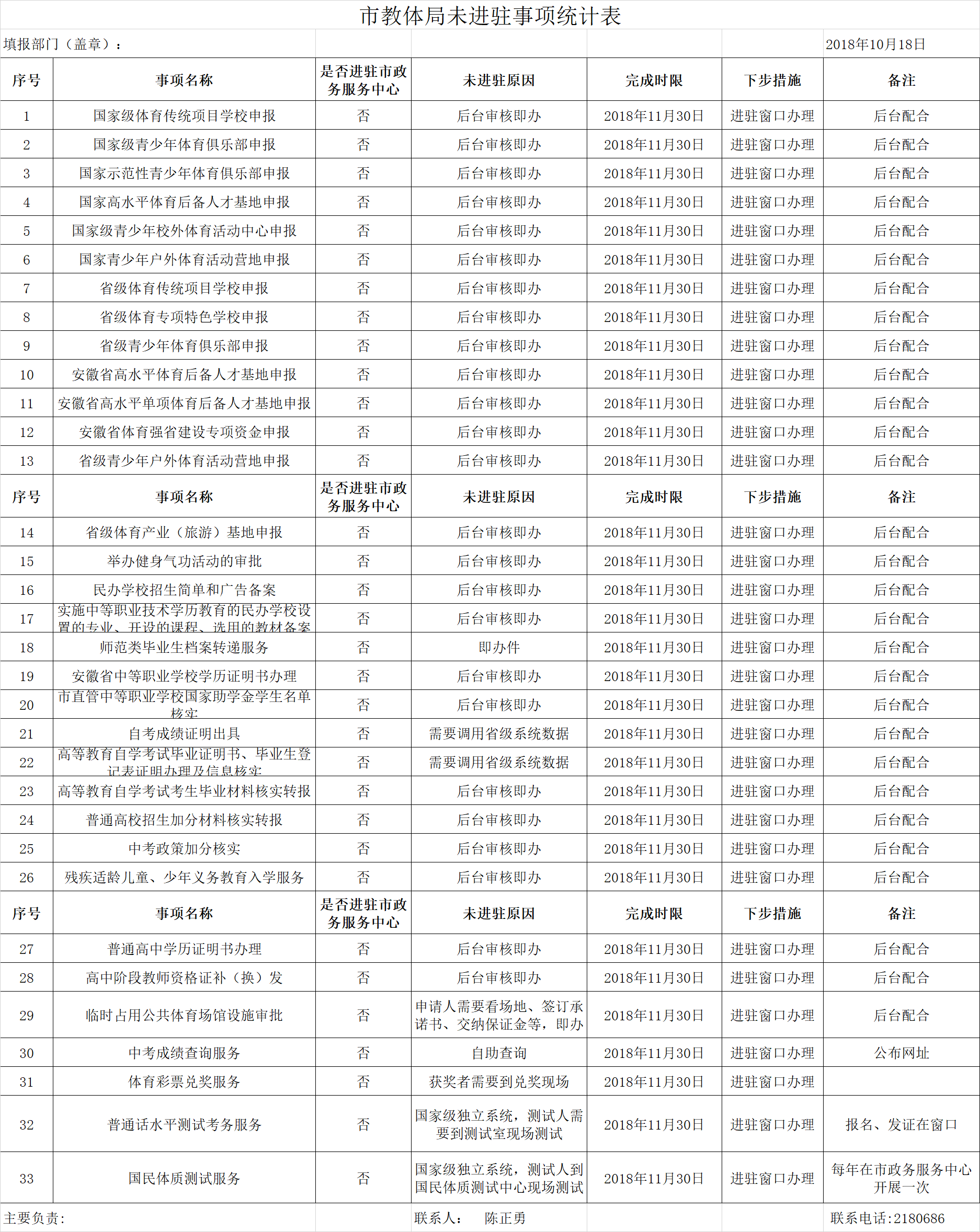 市教體局未進(jìn)駐事項統(tǒng)計表.png