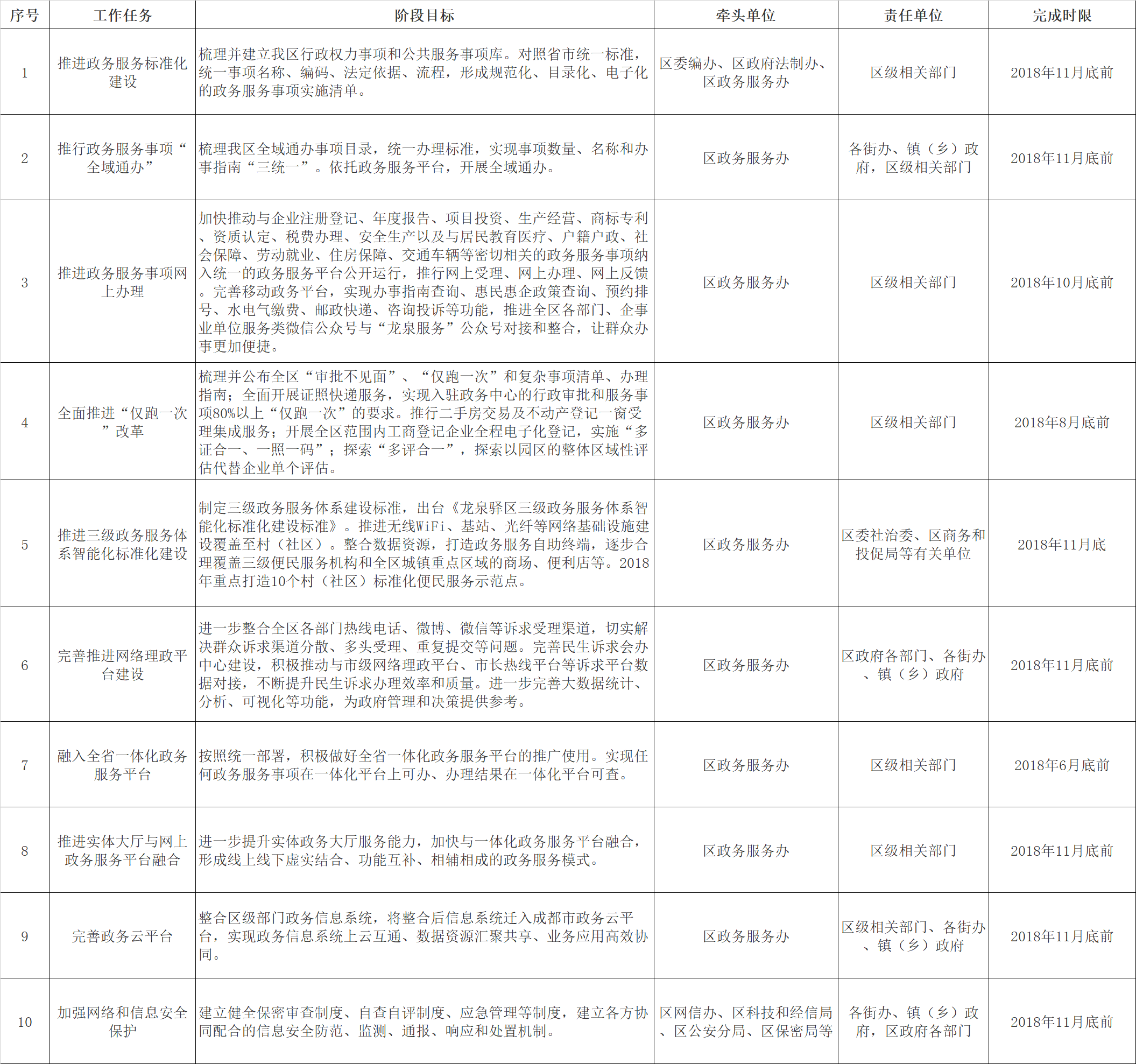 龍泉驛區(qū)2018年“互聯(lián)網(wǎng)+政務(wù)服務(wù)”任務(wù)清單.png