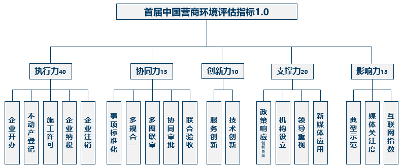 營(yíng)商指標(biāo).png