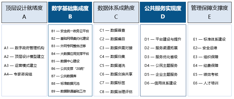 國脈智庫：數(shù)字政府評估指標體系1.0