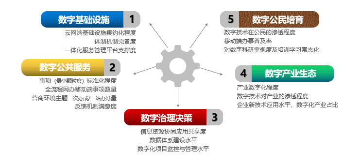 數(shù)字政府五因素模型.png