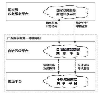 廣西壯族自治區(qū)人民政府關于印發(fā)
廣西數(shù)字政務一體化平臺建設方案的通知
（桂政發(fā)〔2018〕53號）