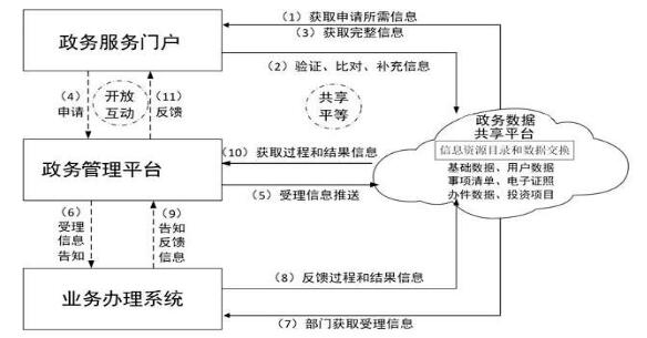 廣西壯族自治區(qū)人民政府關于印發(fā)
廣西數(shù)字政務一體化平臺建設方案的通知
（桂政發(fā)〔2018〕53號）