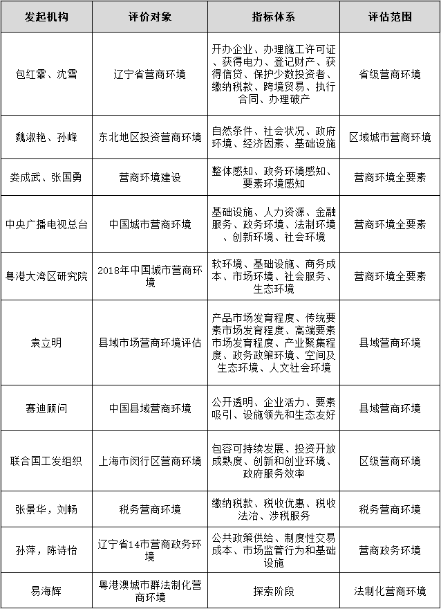 國內(nèi)營商環(huán)境評價代表性指標(biāo)體系.png