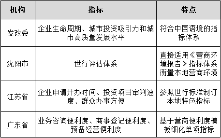 國內(nèi)營商環(huán)境評價地方政府實踐.png