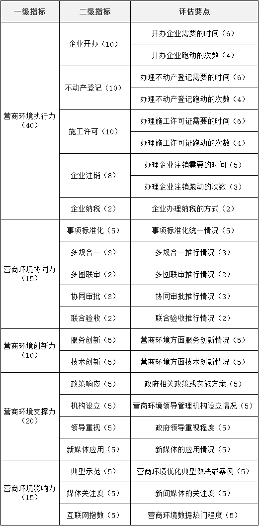 國脈研究院營商環(huán)境評價體系.png