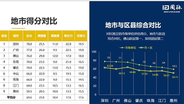 2019珠三角營(yíng)商環(huán)境評(píng)估地市得分排名